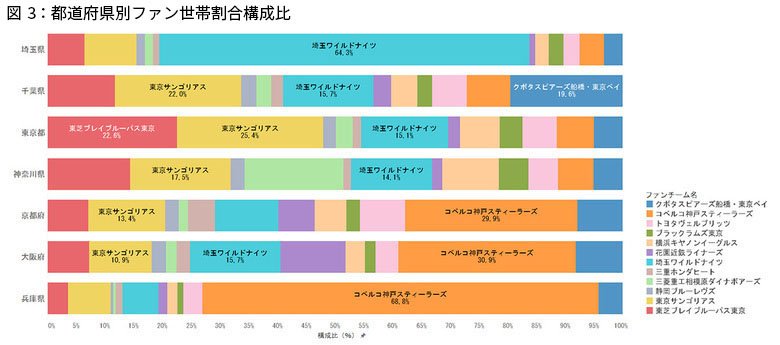 データで分かるラグビー視聴者＆応援スタイルの特徴とは？【J:COM視聴データ分析】