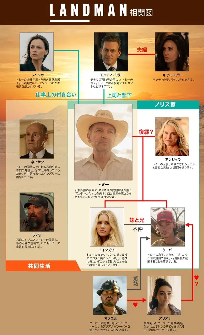 人物相関図