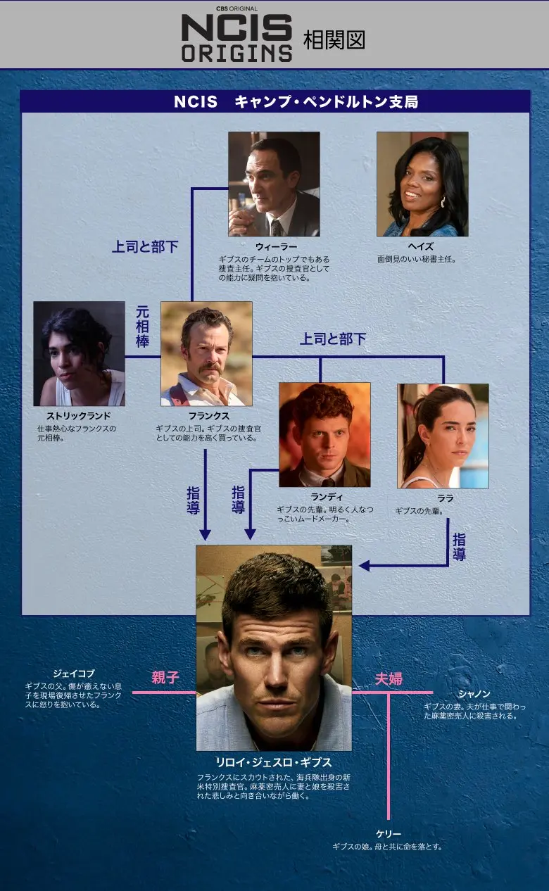 人物相関図
