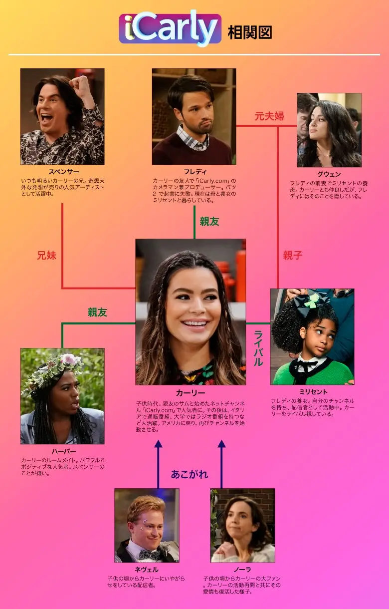 人物相関図